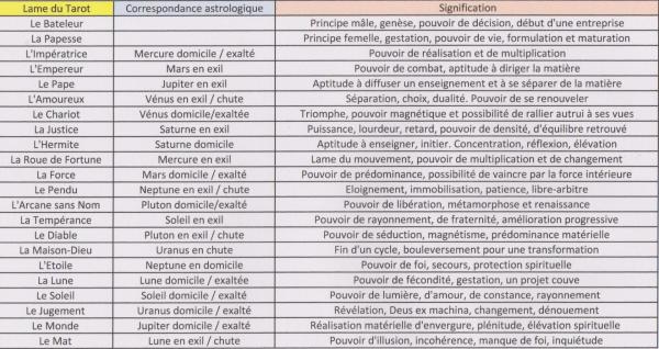 Tableau tarot astro